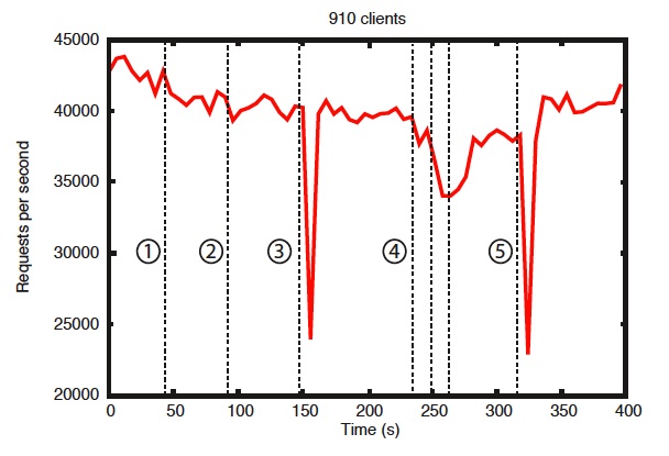 Reliability in the Presence of Errors